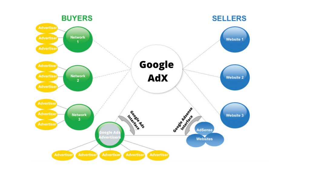 Google Adx for Myanmar Market
