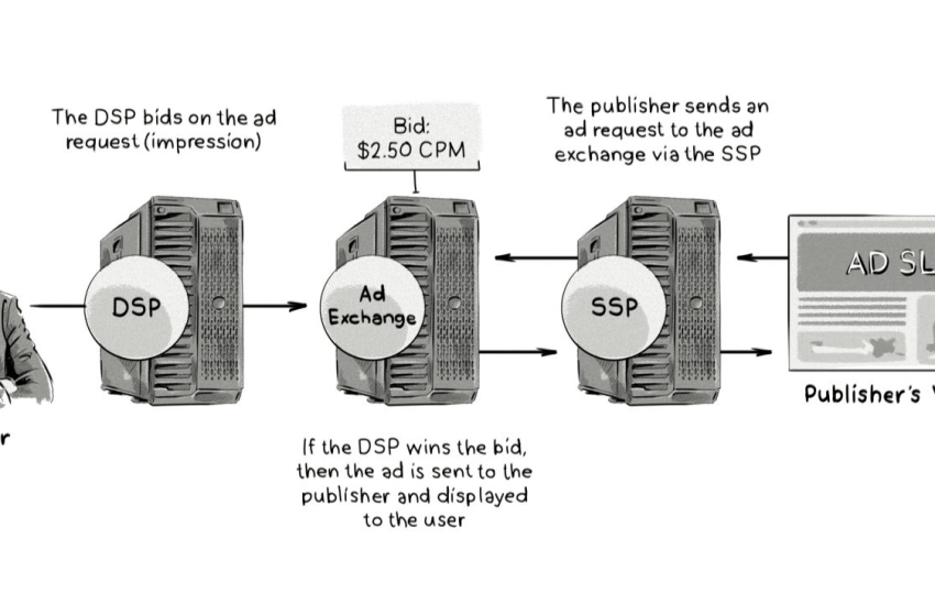 Ads DSP